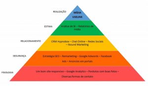 Pirâmide do Marketing